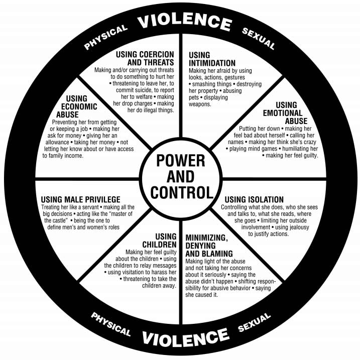 Identifying Power and Control Abuse Wheel. Dana Cuomo & Natali Dolci, New tools, old abuse, Technology-Enabled Coercive Control (TECC), 216 Geoforum 224-323 (2021)